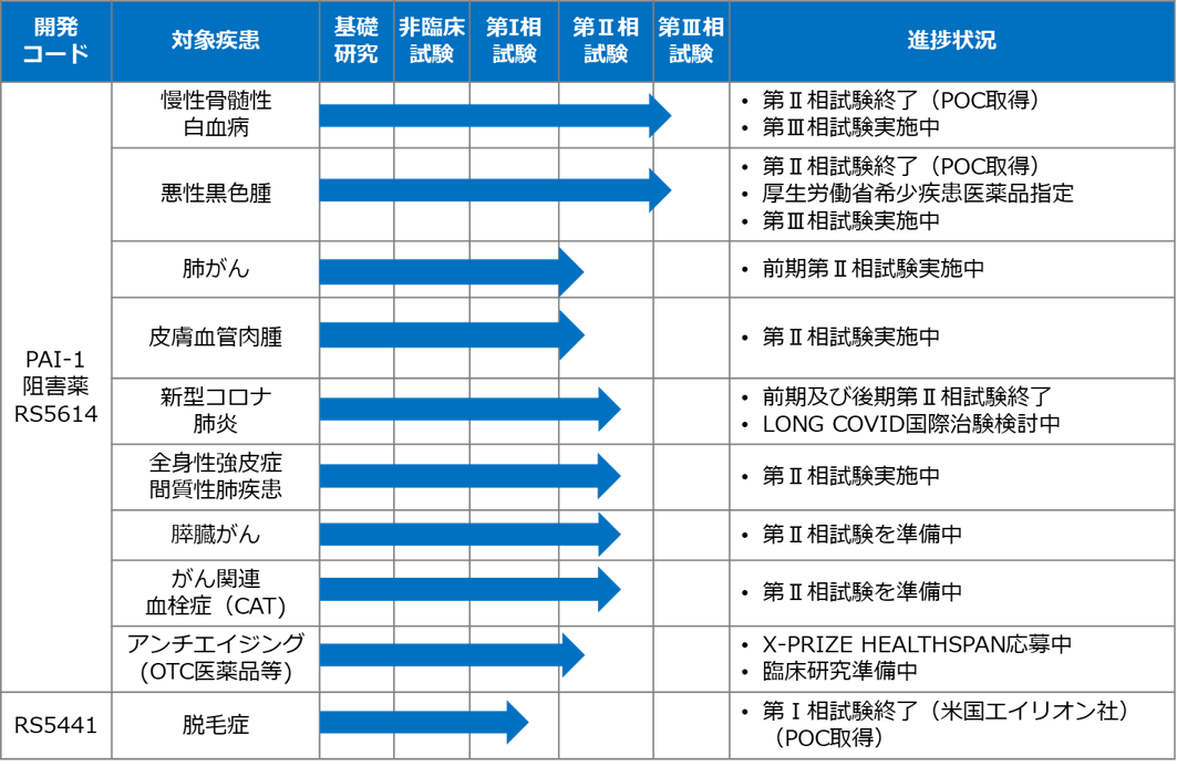 医薬品（PAI-1阻害薬）