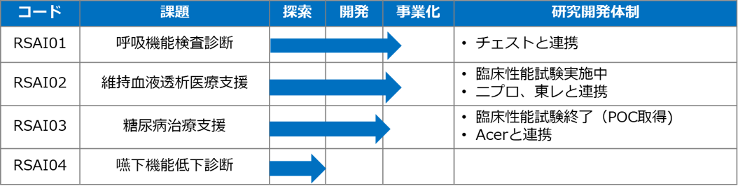 AIソリューションを活用したプログラム医療機器